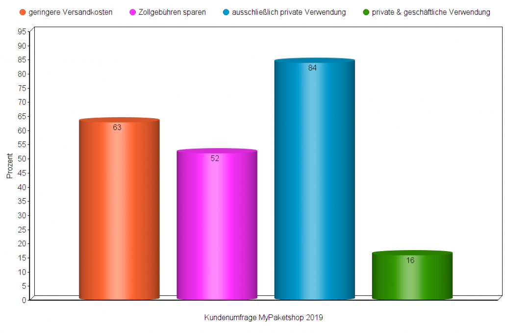 Diagramm Nutzen und Verwendung