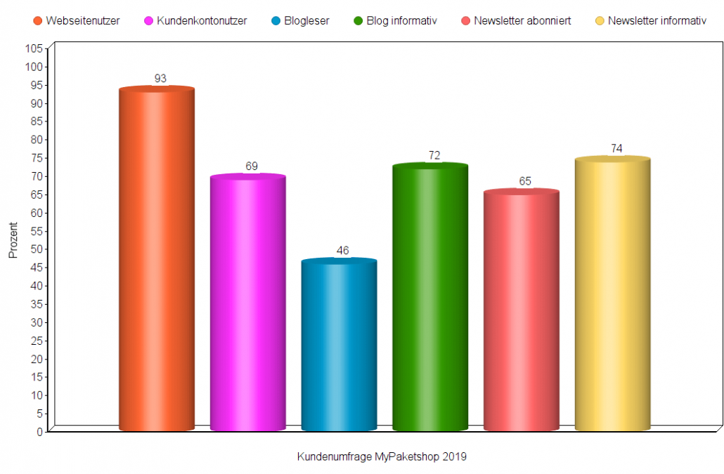 Diagramm Online-Nutzer