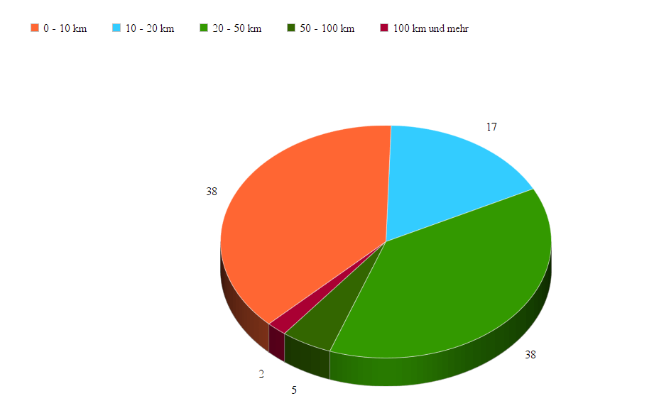 Diagramm Anfahrtsweg