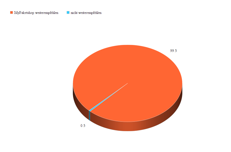 Diagramm Weiterempfehlung