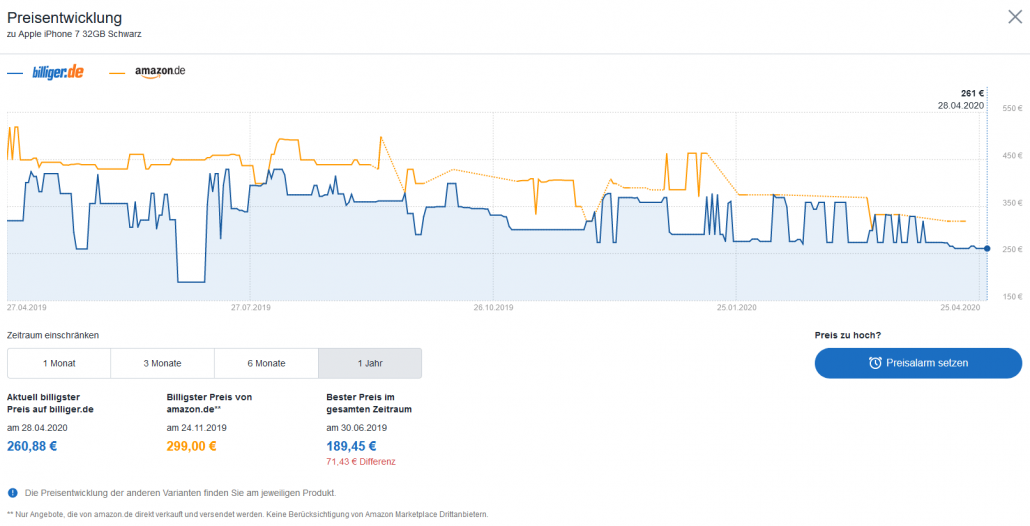 Preis-Entwicklung im Vergleich zu Amazon-Preisen