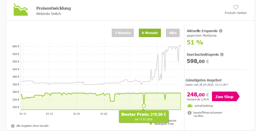 Durchschnittspreis-Entwicklung der Nintendo Switch