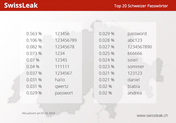 SwissLeak Top20 Schweizer Passwörter
