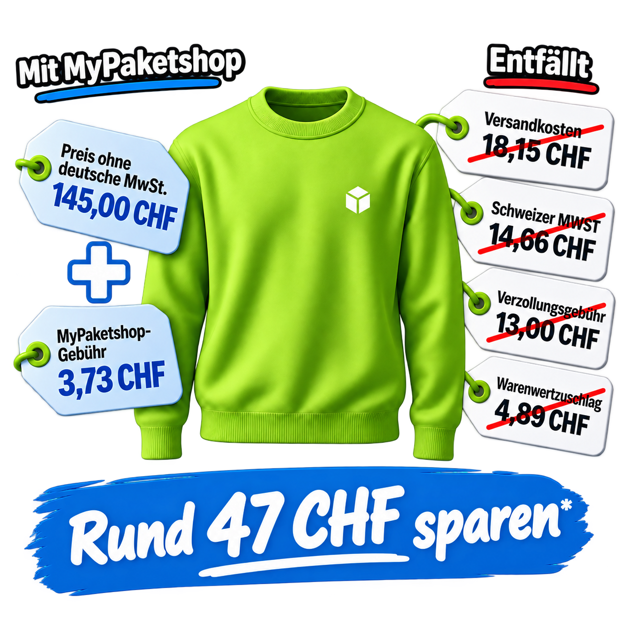 Infografik zum Preisvergleich: Pullover für 145 CHF, MyPaketshop-Gebühr 3,73 CHF und rund 47 CHF Ersparnis gegenüber dem Direktversand in die Schweiz.